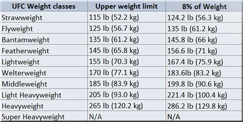 Weight divisions .